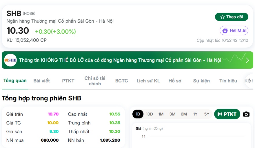 SHB đảo chiều mạnh, cổ phiếu ngân hàng này đang có chuyện gì?