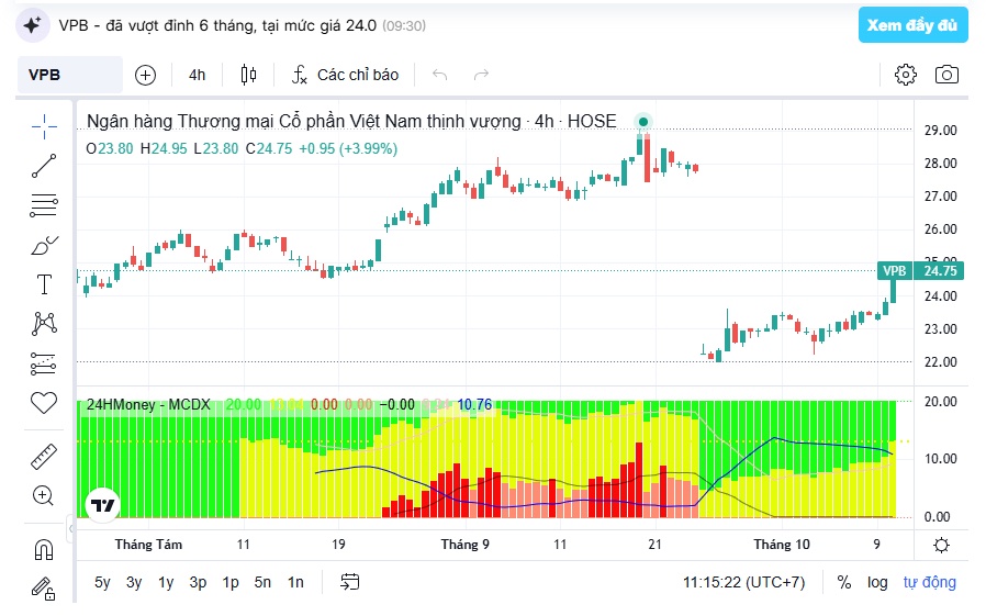 Cổ phiếu VPB chính thức vượt đỉnh 6 tháng, tại mức giá 24.xx