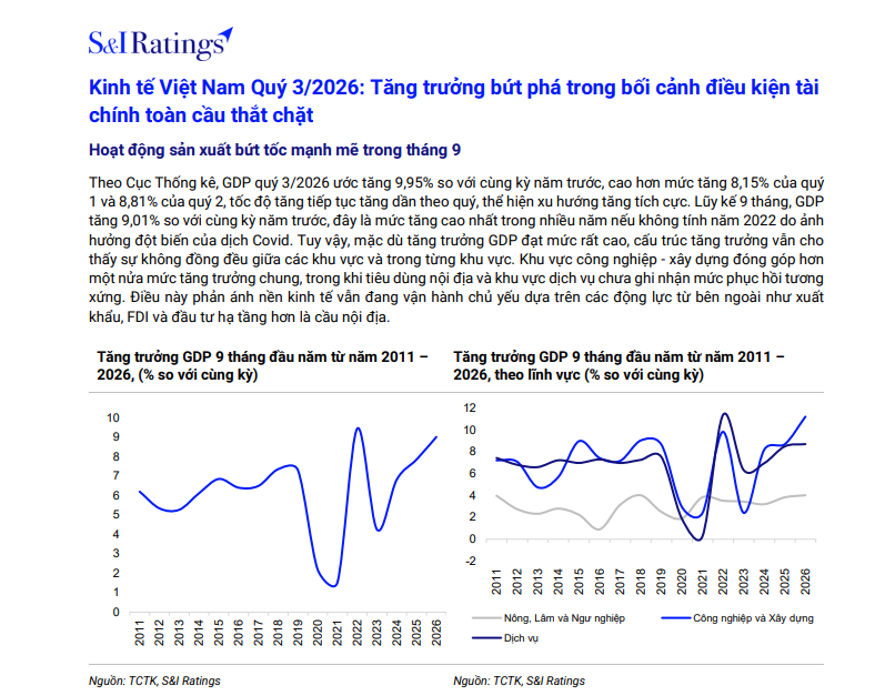 S&I Ratings: GDP quý III bứt phá, Việt Nam đảo chiều xuất siêu 1,27 tỷ USD