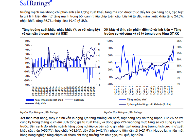 S&I Ratings: GDP quý III bứt phá, Việt Nam đảo chiều xuất siêu 1,27 tỷ USD