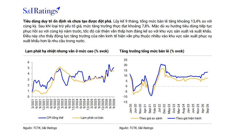 S&I Ratings: GDP quý III bứt phá, Việt Nam đảo chiều xuất siêu 1,27 tỷ USD
