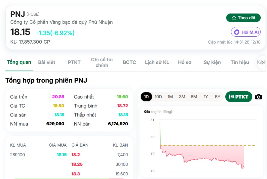 Sau 1 phiên tím, cổ phiếu PNJ đã về lại màu sắc của biển cả