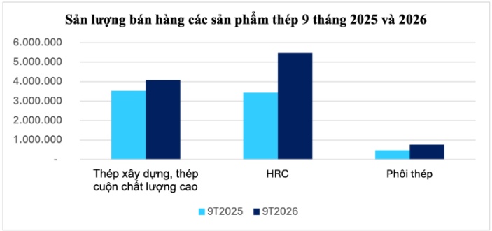 Hòa Phát tiêu thụ hơn 10,3 triệu tấn thép trong 9 tháng, tăng trưởng 39%