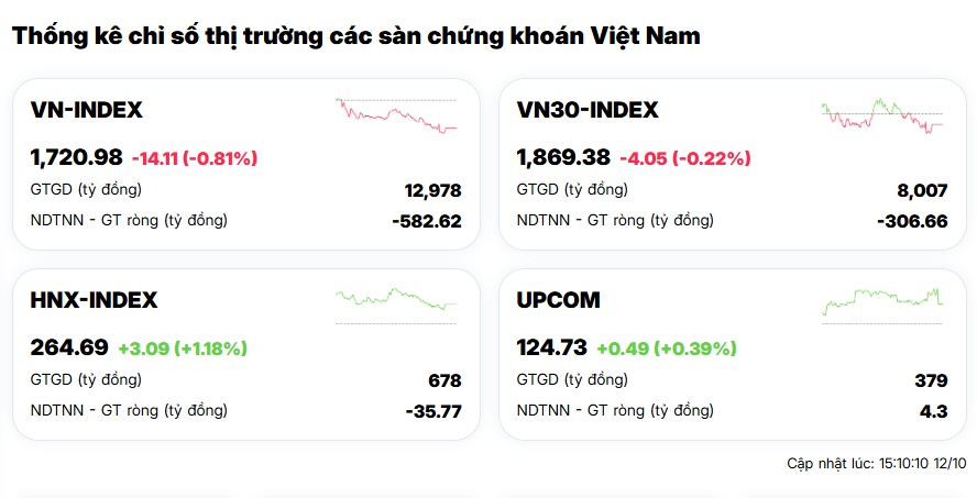 VN-Index đầu tuần đỏ lửa, tài khoản chứng sĩ vẫn “ảm đạm”