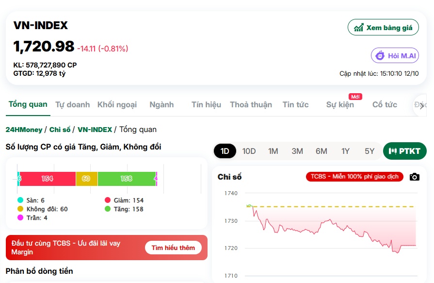 VN-Index đầu tuần đỏ lửa, tài khoản chứng sĩ vẫn “ảm đạm”