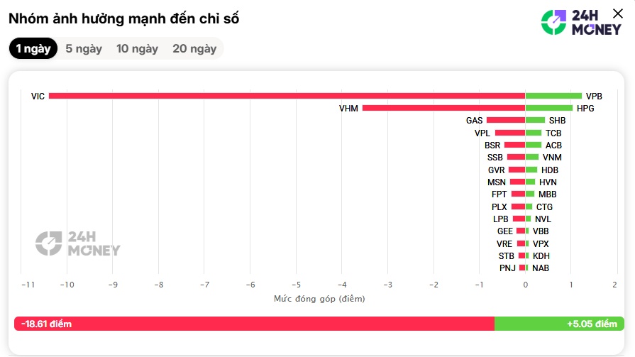 VN-Index đầu tuần đỏ lửa, tài khoản chứng sĩ vẫn “ảm đạm”
