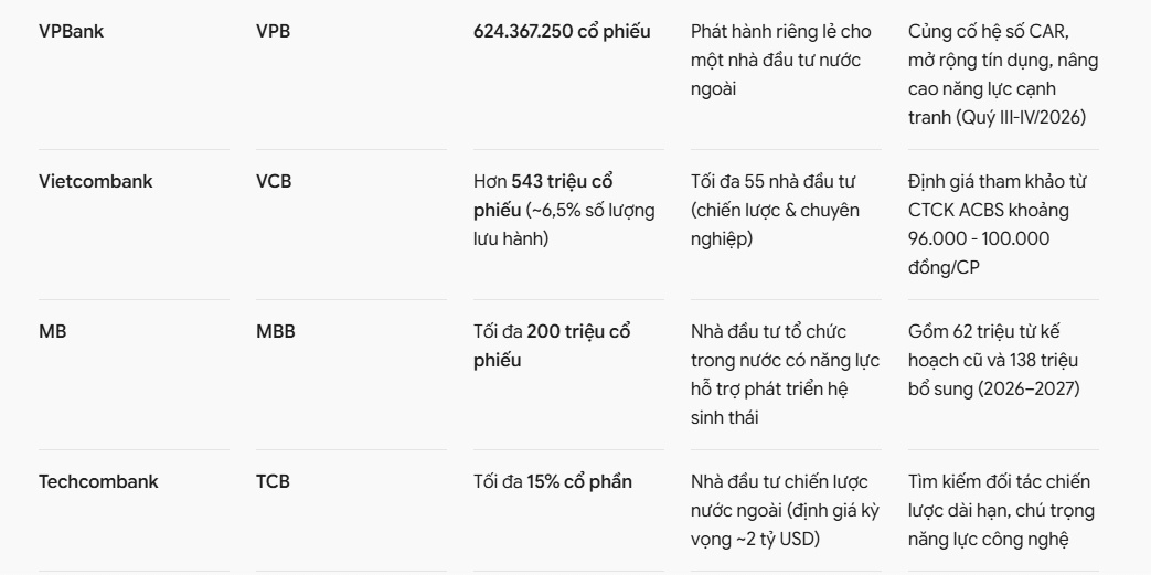 VPBank, MB, Vietcombank cùng loạt ngân hàng lên kế hoạch lớn