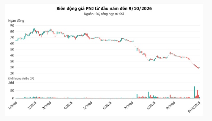 Áp lực giải chấp tại PNJ