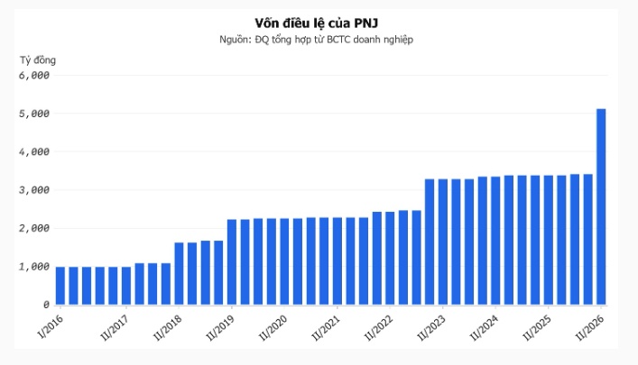 Áp lực giải chấp tại PNJ