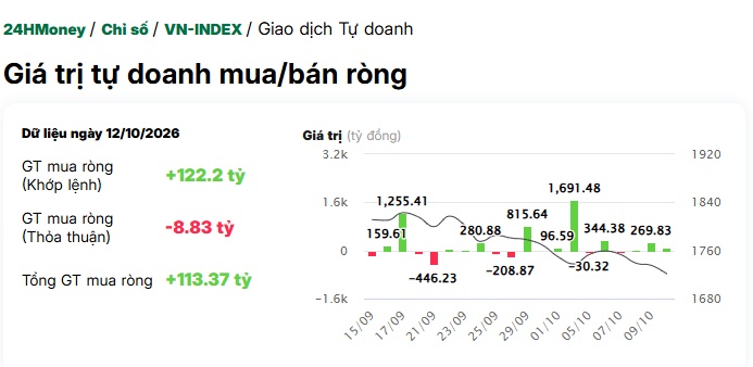 Tự doanh "gom" mạnh một cổ phiếu ngân hàng