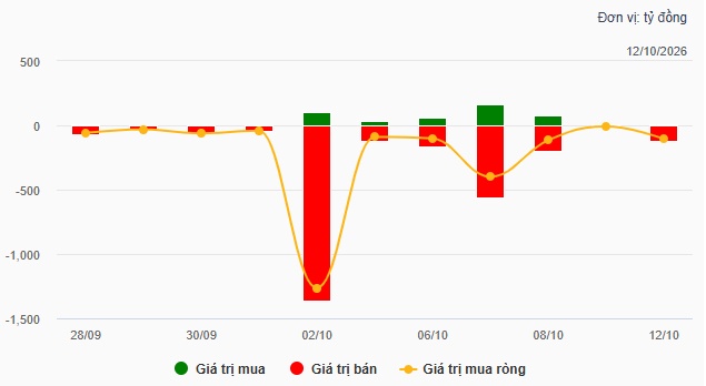 PNJ lại nằm sàn, hai nhóm quỹ ngoại rời ghế cổ đông lớn