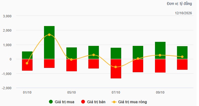 Theo dấu dòng tiền cá mập 12/10: Khối ngoại bán ròng bảy phiên liên tiếp, PNJ vẫn trong nhóm bị rút mạnh