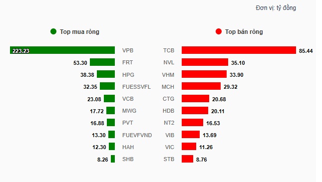 Theo dấu dòng tiền cá mập 12/10: Khối ngoại bán ròng bảy phiên liên tiếp, PNJ vẫn trong nhóm bị rút mạnh