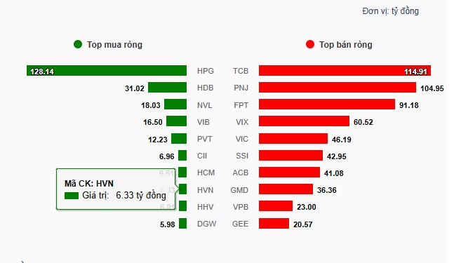 Theo dấu dòng tiền cá mập 12/10: Khối ngoại bán ròng bảy phiên liên tiếp, PNJ vẫn trong nhóm bị rút mạnh