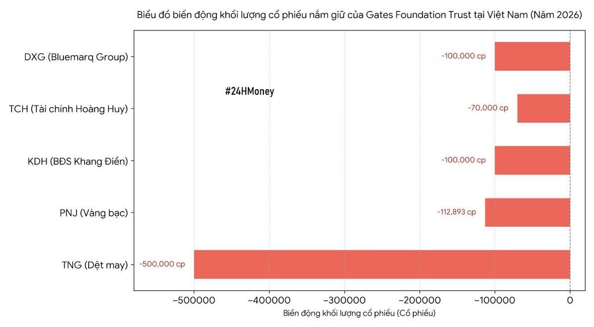 Từ PNJ đến TNG, quỹ của tỷ phú Bill Gates liên tục bán cổ phiếu Việt: Chuyện gì đang diễn ra?