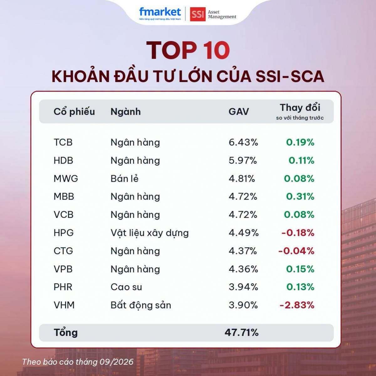 VIC bị bán sạch, VHM tiếp tục bị giảm tỷ trọng: Quỹ lớn đang tính toán điều gì?