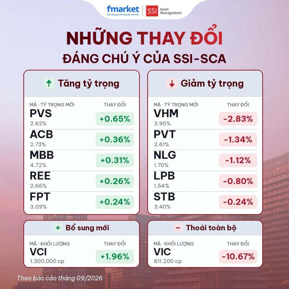 VIC bị bán sạch, VHM tiếp tục bị giảm tỷ trọng: Quỹ lớn đang tính toán điều gì?