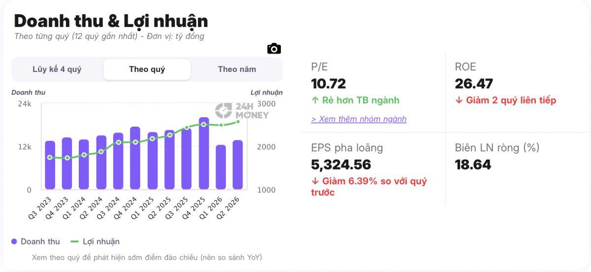 FPT giảm hơn 50%: Cơ hội vàng hay bẫy bắt đáy?