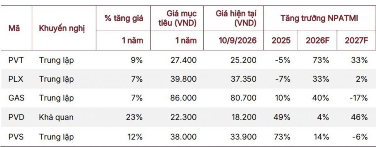 SSI cảnh báo bước ngoặt lớn của ngành dầu khí trong năm 2027