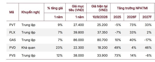 Dầu khí hết thời tăng trưởng đồng loạt?