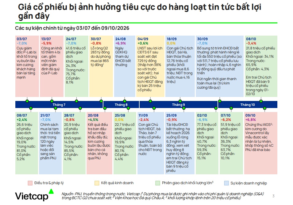 PNJ tăng trưởng doanh thu, nhưng sức mua thực tế nói lên điều gì?