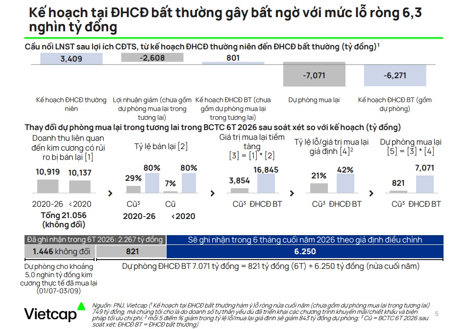 PNJ tăng trưởng doanh thu, nhưng sức mua thực tế nói lên điều gì?