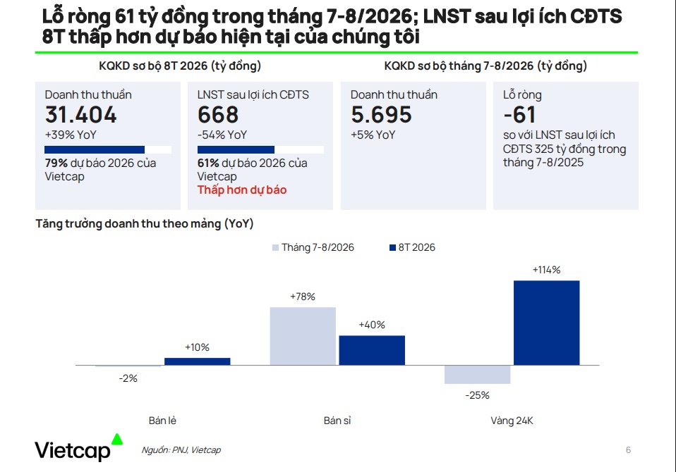 PNJ tăng trưởng doanh thu, nhưng sức mua thực tế nói lên điều gì?