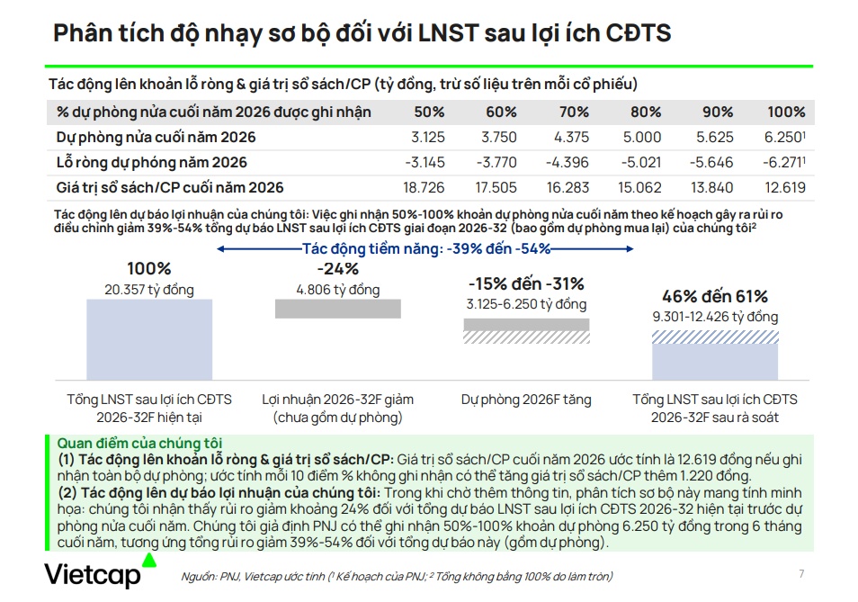 PNJ tăng trưởng doanh thu, nhưng sức mua thực tế nói lên điều gì?