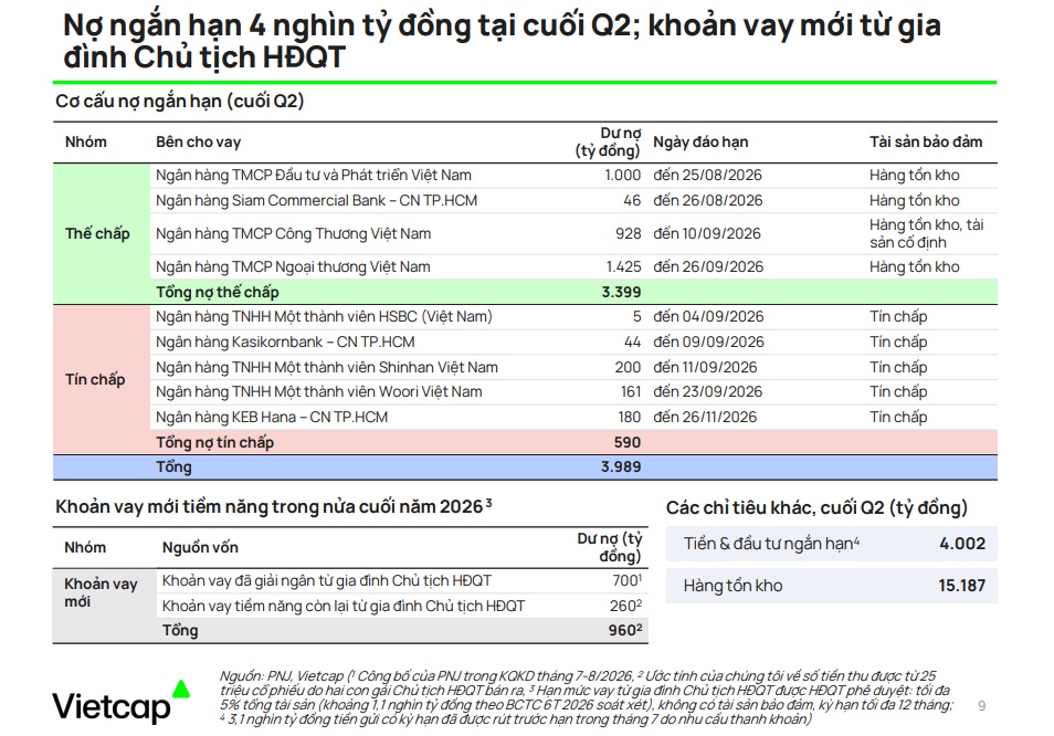 PNJ tăng trưởng doanh thu, nhưng sức mua thực tế nói lên điều gì?