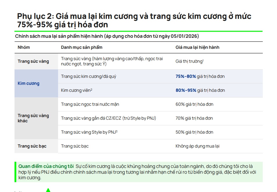 PNJ tăng trưởng doanh thu, nhưng sức mua thực tế nói lên điều gì?