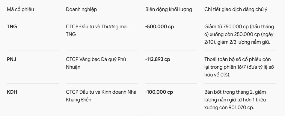 Từ PNJ đến TNG, quỹ của tỷ phú Bill Gates liên tục bán cổ phiếu Việt: Chuyện gì đang diễn ra?