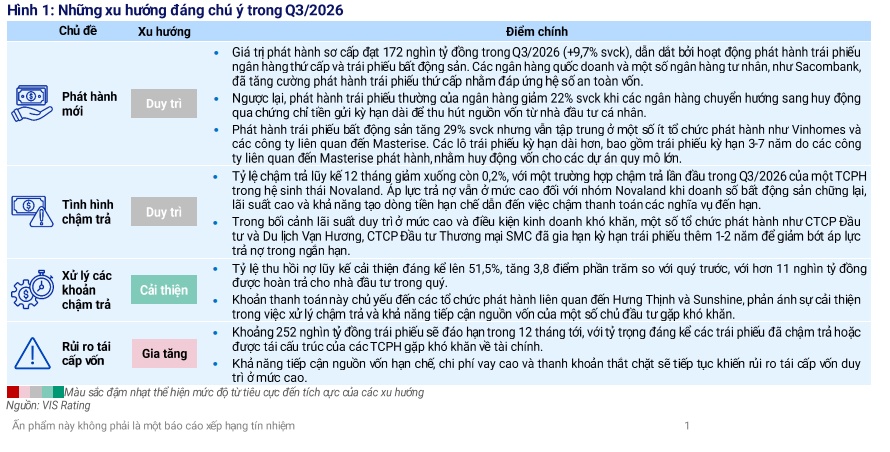 VIS Rating cảnh báo: Bài toán trái phiếu của Novaland vẫn chưa hết áp lực