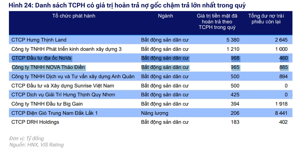 VIS Rating cảnh báo: Bài toán trái phiếu của Novaland vẫn chưa hết áp lực