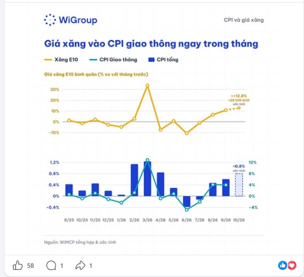 WiGroup: Lạm phát tháng 10 cao hơn dự báo?