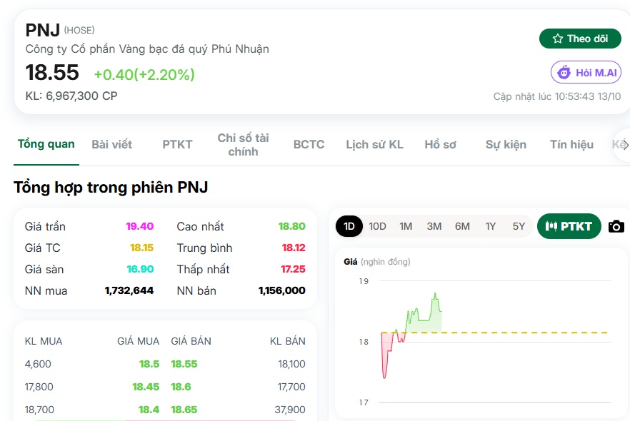 PNJ bật tăng hơn 2% giữa tin nhóm cổ đông ngoại bán 6,6 triệu cổ phiếu!