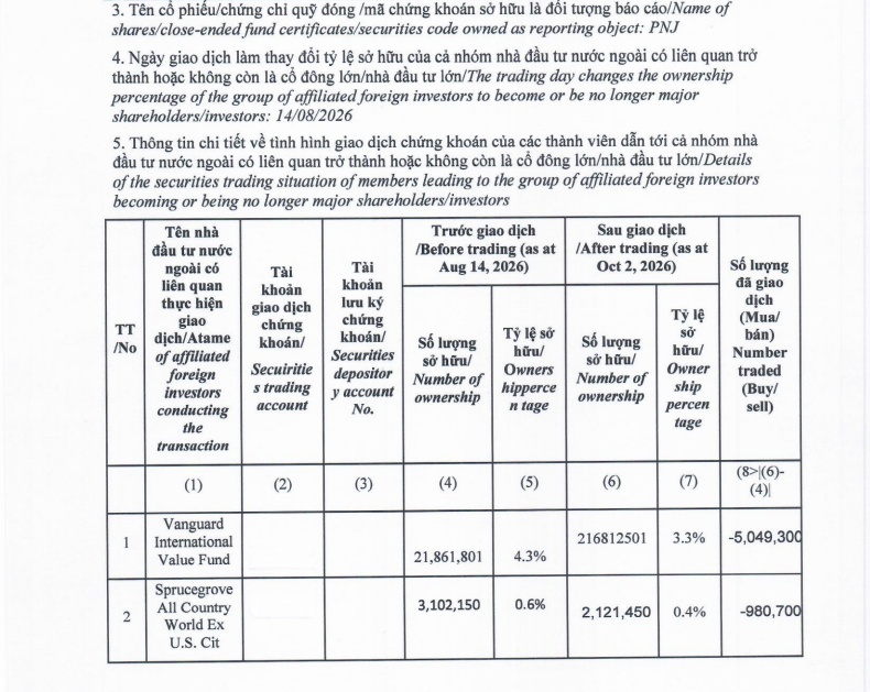 PNJ bật tăng hơn 2% giữa tin nhóm cổ đông ngoại bán 6,6 triệu cổ phiếu!