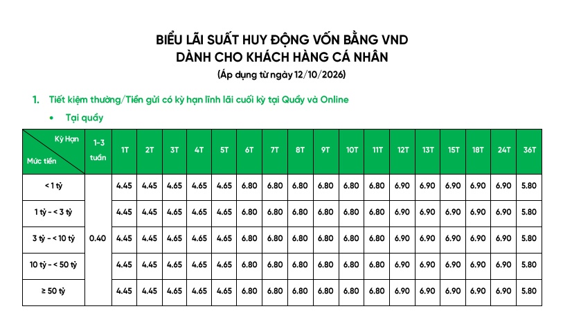 Nóng: VPBank điều chỉnh lãi suất, kỳ hạn 18 tháng nổi bật