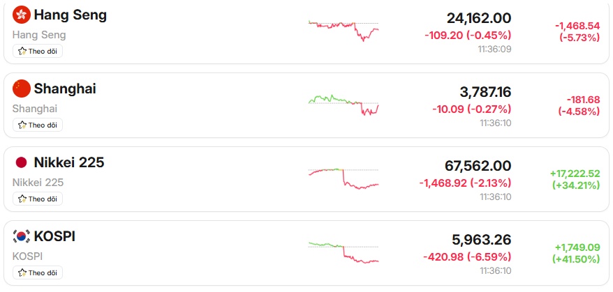 Nikkei giảm gần 3%, 200 tỷ USD vốn hóa chứng khoán Nhật Bản bay màu