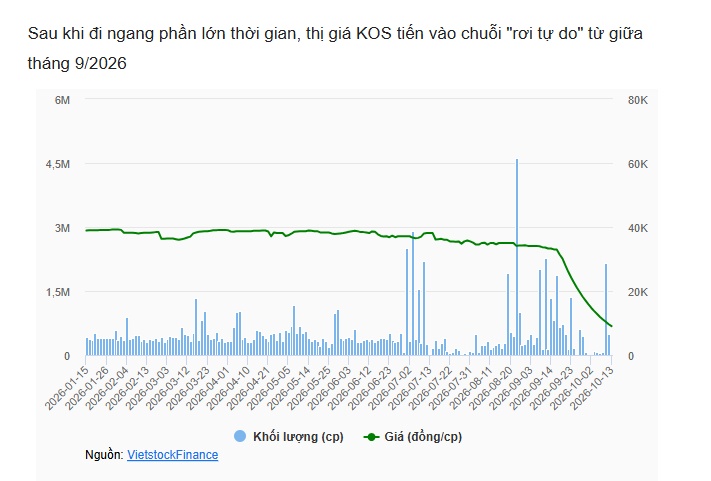 KOS 'rơi tự do' 17 phiên liên tiếp