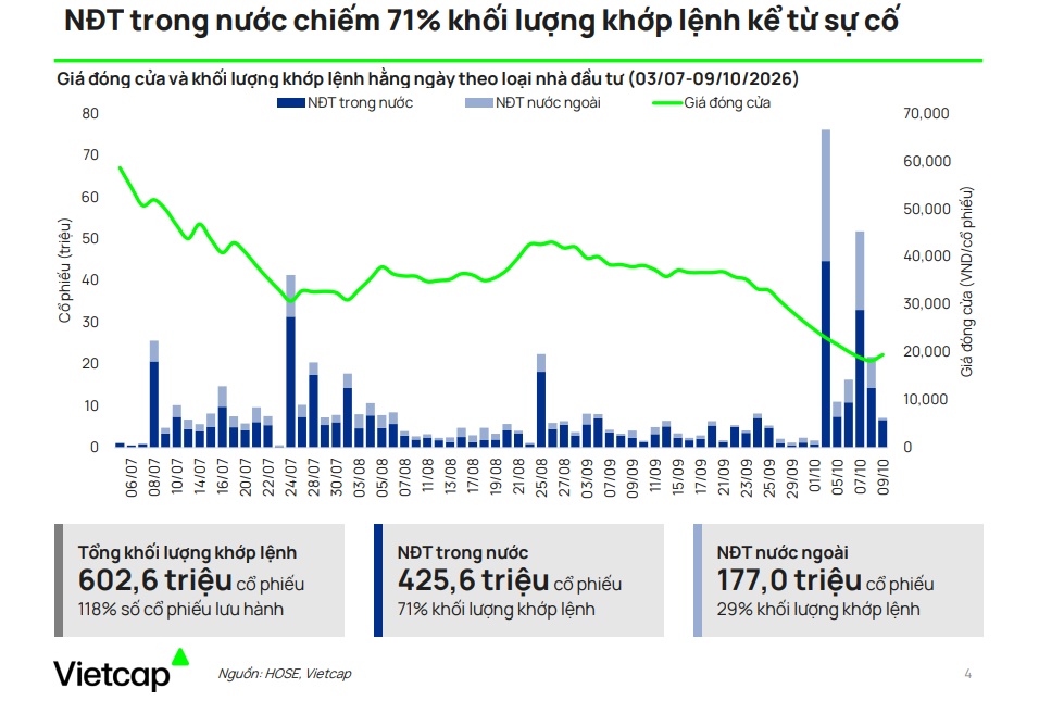 PNJ lao dốc gần 70%, ai âm thầm gom hơn 600 triệu cổ phiếu?