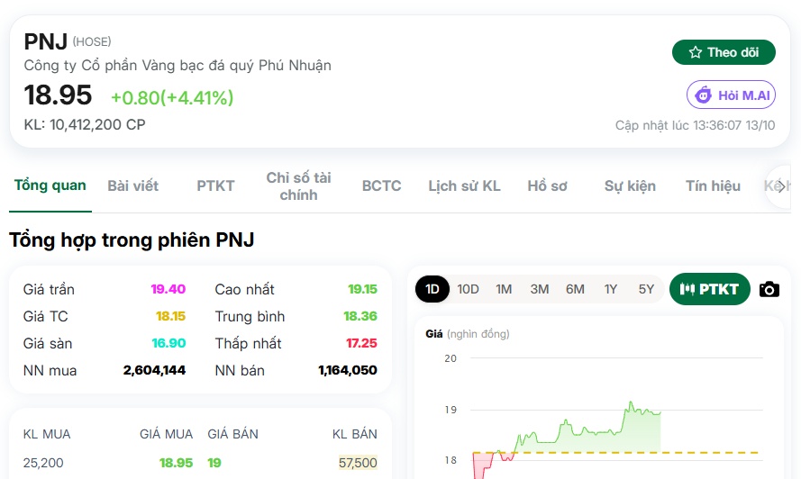 PNJ lao dốc gần 70%, ai âm thầm gom hơn 600 triệu cổ phiếu?
