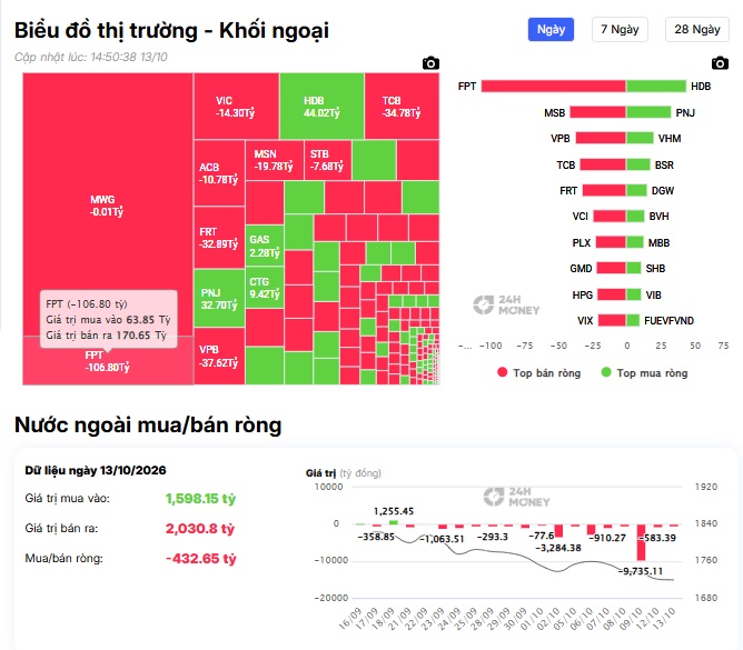 Cổ phiếu nào vừa bị khối ngoại bán ròng hơn 100 tỷ?