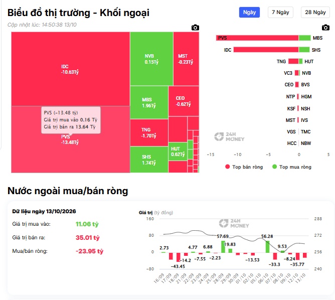 Cổ phiếu nào vừa bị khối ngoại bán ròng hơn 100 tỷ?