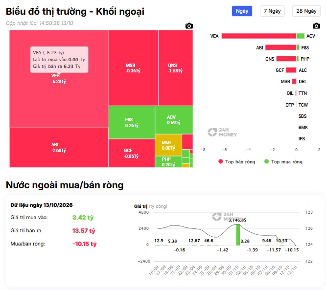 Cổ phiếu nào vừa bị khối ngoại bán ròng hơn 100 tỷ?