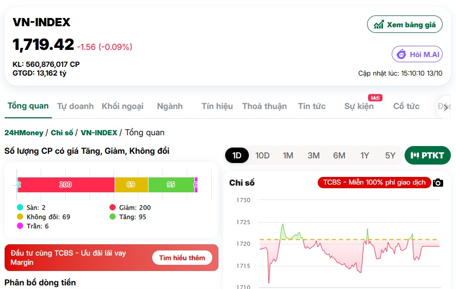 VN-Index giảm mãi chưa dừng, dòng tiền lớn đang ở đâu?