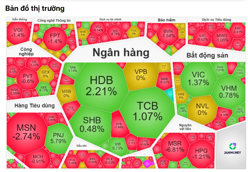 VN-Index giảm mãi chưa dừng, dòng tiền lớn đang ở đâu?