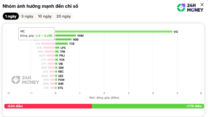 VN-Index giảm mãi chưa dừng, dòng tiền lớn đang ở đâu?