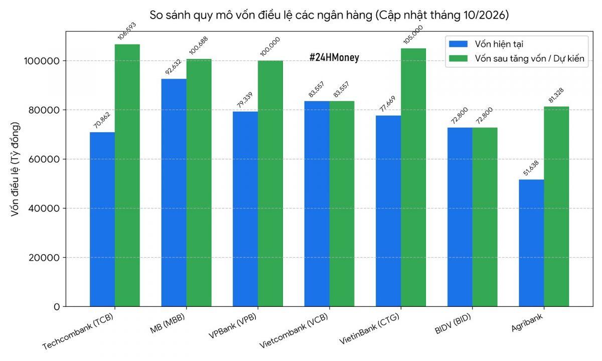 MB, VPBank đã cán mốc 100.000 tỷ, Techcombank chuẩn bị tung “nước cờ” lớn