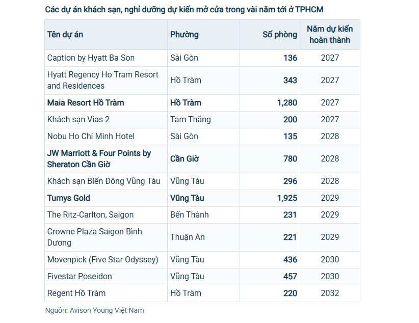 Cần Giờ, Vũng Tàu, Hồ Tràm rục rịch thêm hàng ngàn phòng khách sạn