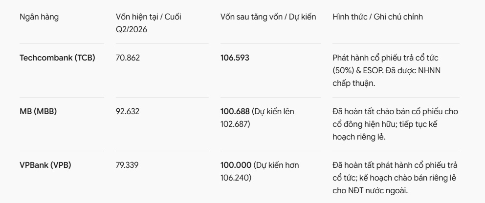 MB, VPBank đã cán mốc 100.000 tỷ, Techcombank chuẩn bị tung “nước cờ” lớn